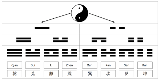 les trigrammes en feng shui